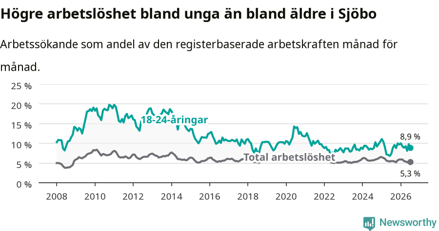 Graf: Skillnad i arbetslöshet mellan unga och hela befolkningen i Sjöbo kommun