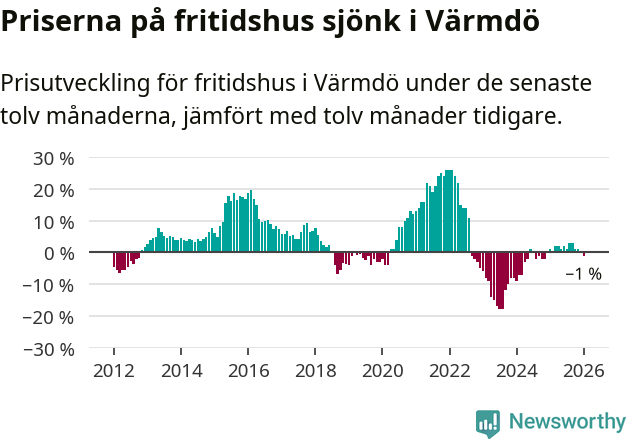 Graf: Prisutveckling för fritidshus i Värmdö kommun