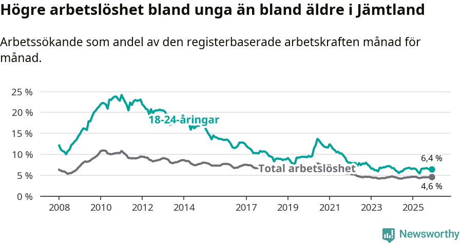 Graf: Skillnad i arbetslöshet mellan unga och hela befolkningen i Jämtlands län