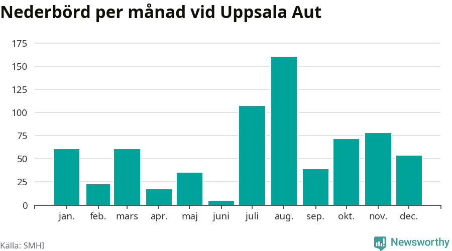 Diagram som visar total nederbörd, månad för månad.