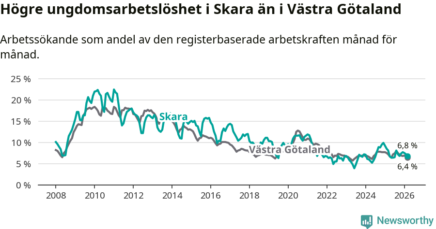 Graf: Arbetslöshet bland unga i Skara kommun och Västra Götalands län