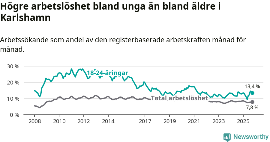Graf: Skillnad i arbetslöshet mellan unga och hela befolkningen i Karlshamns kommun
