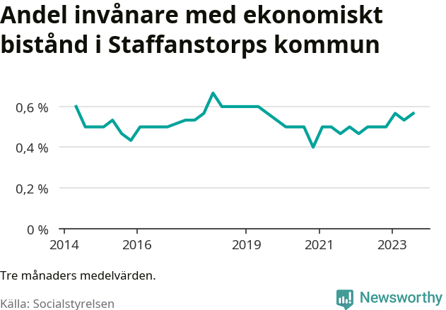 Graf över andelen biståndstagare per tremånadersperiod