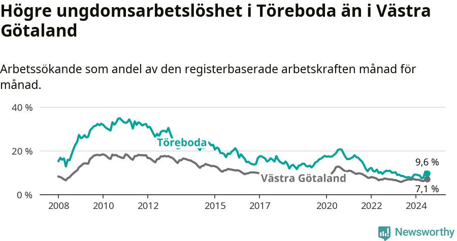 Graf: Arbetslöshet bland unga i Töreboda kommun och Västra Götalands län