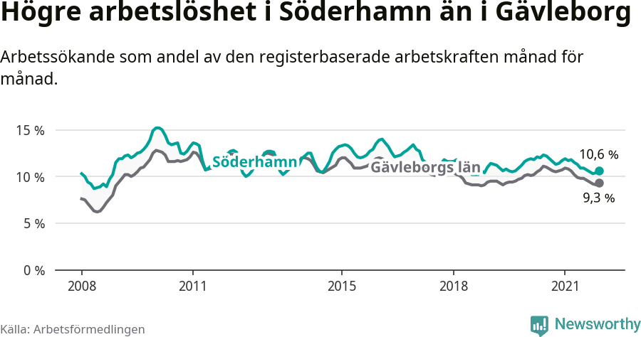Graf: Arbetslöshet i Söderhamns kommun och Gävleborgs län