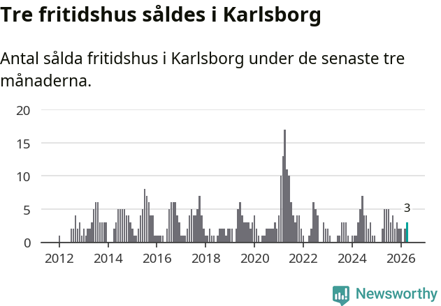 Graf: Antal sålda fritidshus i Karlsborgs kommun