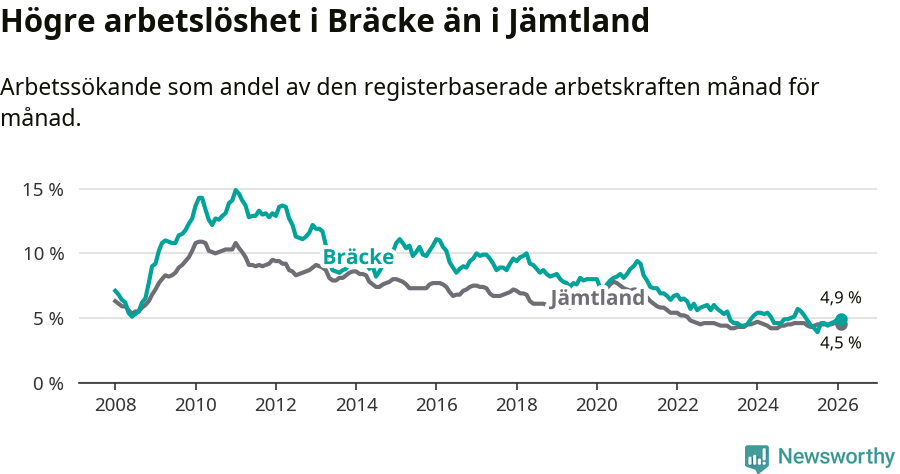 Graf: Arbetslöshet i Bräcke kommun och Jämtlands län