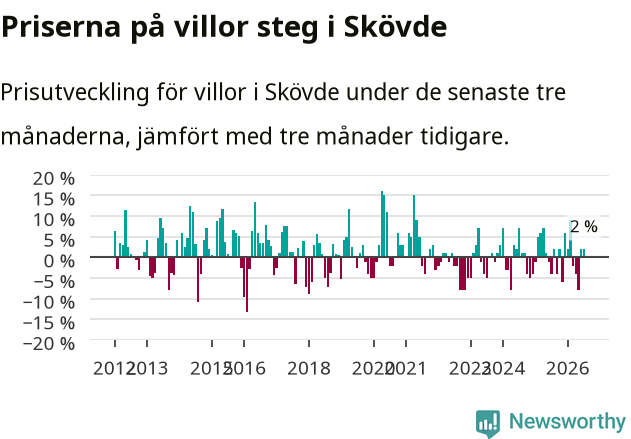 Graf: Prisutveckling för villor i Skövde kommun