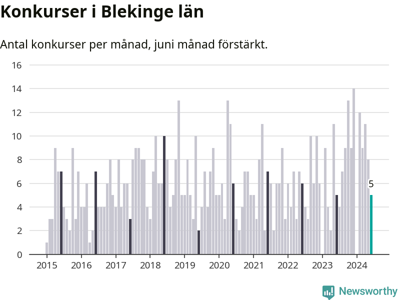 Graf: Antal konkurser per månad i Blekinge län