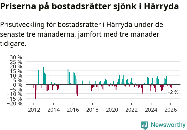 Graf: Prisutveckling för bostadsrätter i Härryda kommun