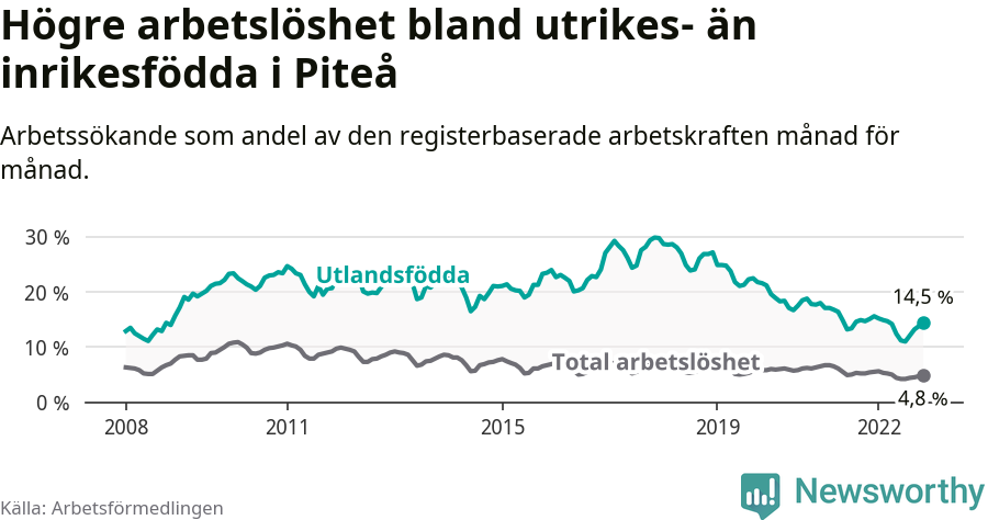 Graf: Skillnad i arbetslöshet mellan utrikesfödda och hela befolkningen i Piteå kommun