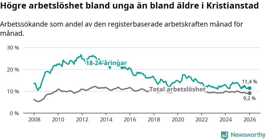 Graf: Skillnad i arbetslöshet mellan unga och hela befolkningen i Kristianstads kommun