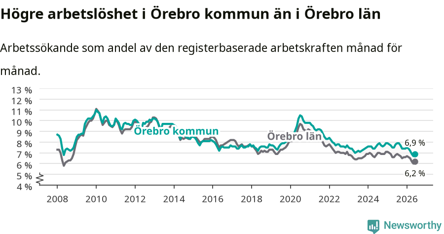 Graf: Arbetslöshet i Örebro kommun och Örebro län