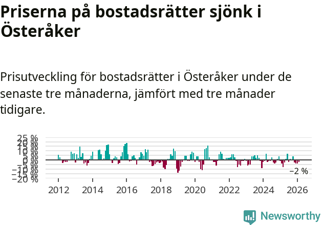 Graf: Prisutveckling för bostadsrätter i Österåkers kommun