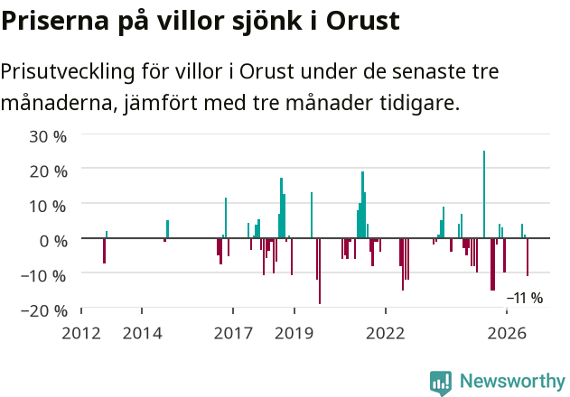 Graf: Prisutveckling för villor i Orusts kommun