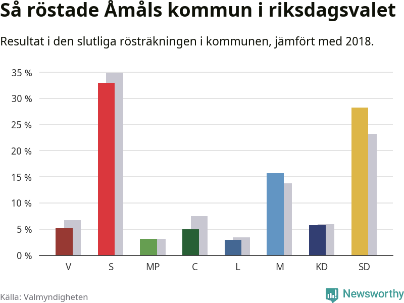 Graf: Så röstade Åmåls kommun i riksdagsvalet, jämfört med 2018