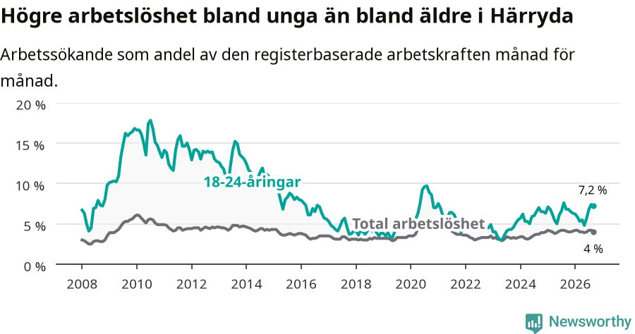 Graf: Skillnad i arbetslöshet mellan unga och hela befolkningen i Härryda kommun