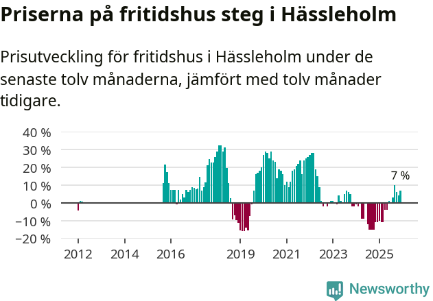 Graf: Prisutveckling för fritidshus i Hässleholms kommun