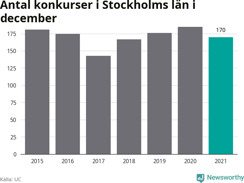 Graf: Antal konkurser i december år för år i Stockholms län