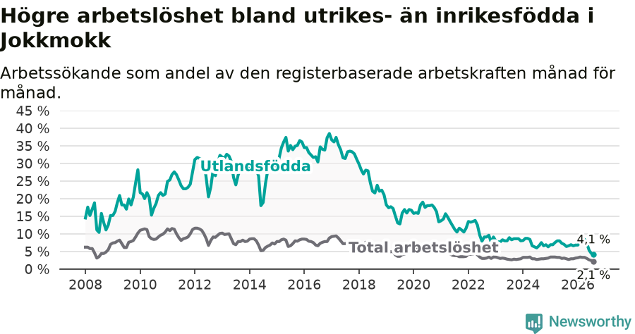 Graf: Skillnad i arbetslöshet mellan utrikesfödda och hela befolkningen i Jokkmokks kommun