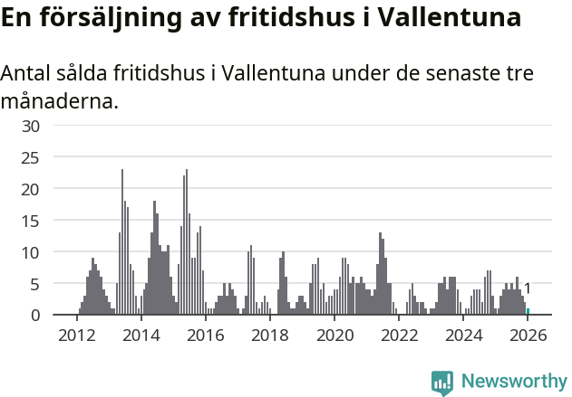 Graf: Antal sålda fritidshus i Vallentuna kommun