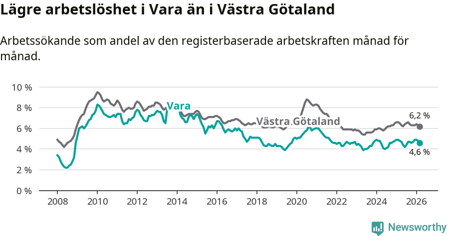 Graf: Arbetslöshet i Vara kommun och Västra Götalands län