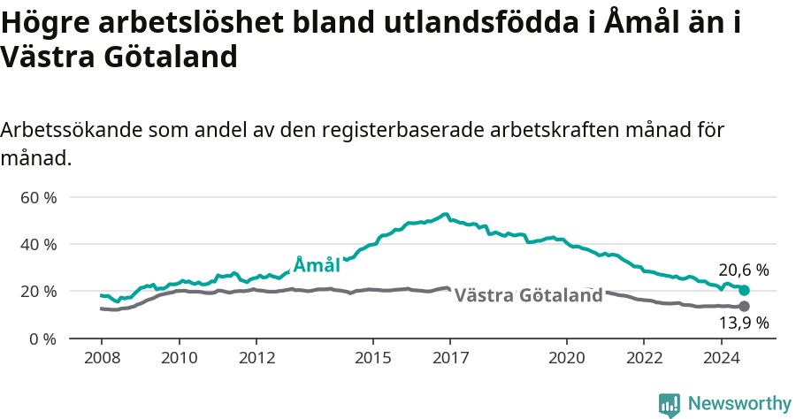 Graf: Arbetslöshet bland utrikesfödda i Åmåls kommun och Västra Götalands län