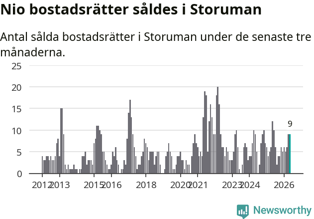 Graf: Antal sålda bostadsrätter i Storumans kommun