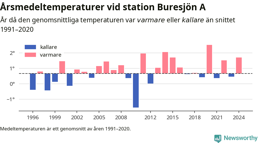 Diagram som år för år visar årsmedeltemperaturens avvikelse från de senaste 30 årens medelvärde.
