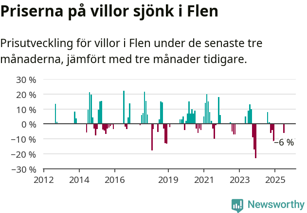 Graf: Prisutveckling för villor i Flens kommun