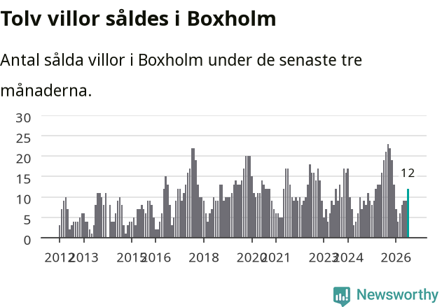 Graf: Antal sålda villor i Boxholms kommun