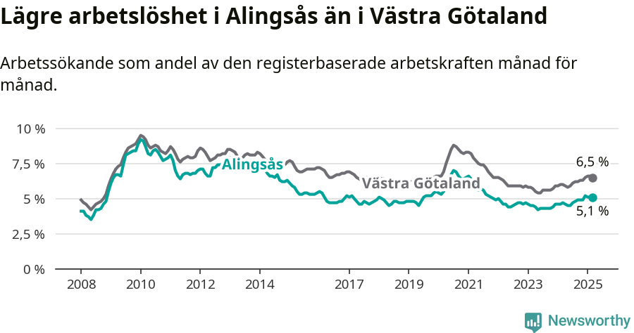 Graf: Arbetslöshet i Alingsås kommun och Västra Götalands län