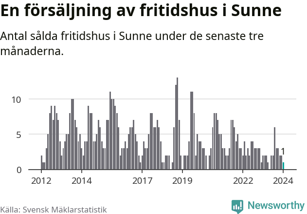 Graf: Antal sålda fritidshus i Sunne kommun