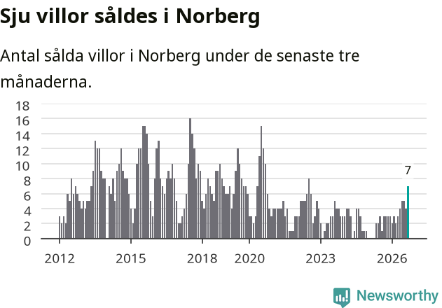 Graf: Antal sålda villor i Norbergs kommun