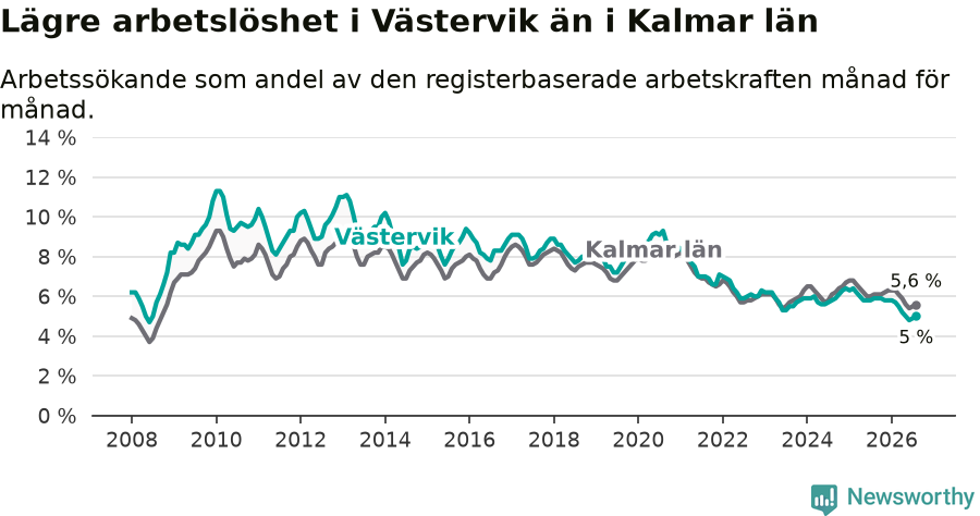 Graf: Arbetslöshet i Västerviks kommun och Kalmar län