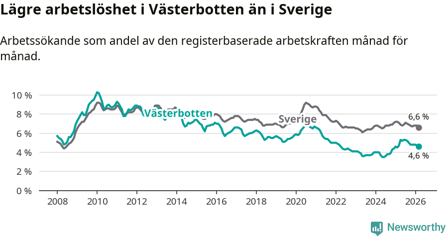 Graf: Arbetslöshet i Västerbottens län och Sverige