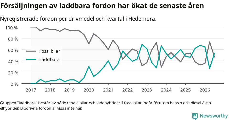 Graf: Andel laddbara bilar av alla nyregistreringar över tid