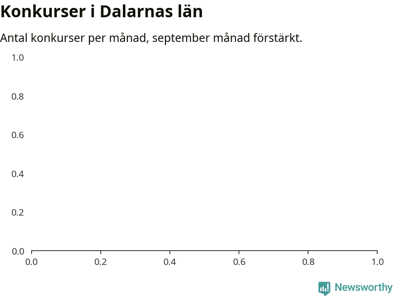 Graf: Antal konkurser per månad i Dalarnas län