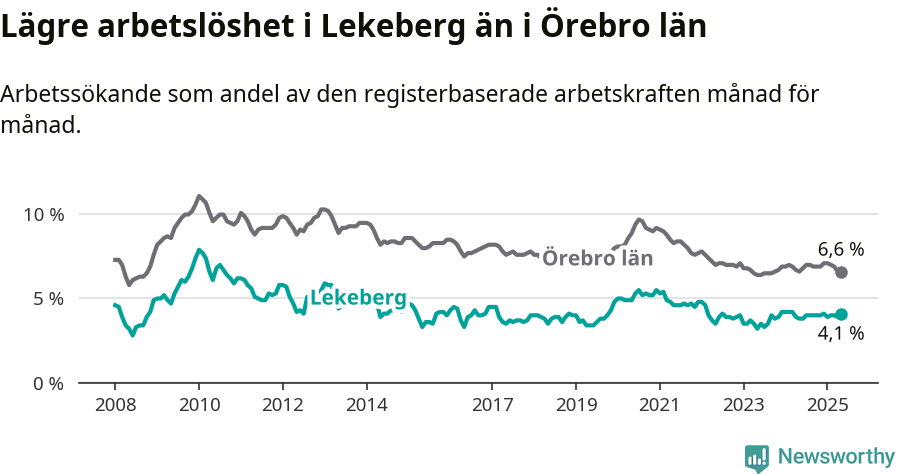 Graf: Arbetslöshet i Lekebergs kommun och Örebro län