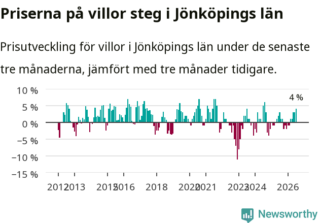 Graf: Prisutveckling för villor i Jönköpings län