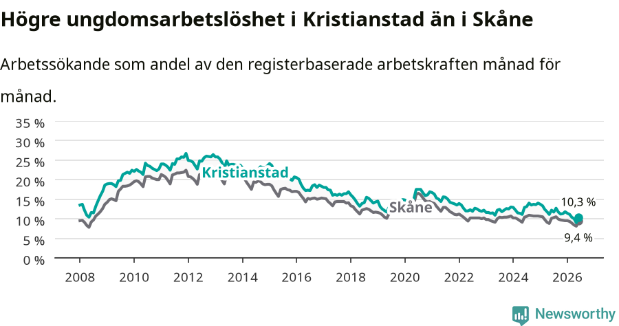 Graf: Arbetslöshet bland unga i Kristianstads kommun och Skåne län