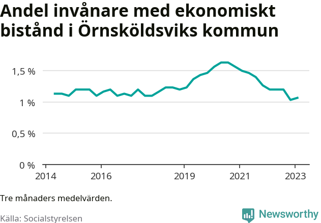 Graf över andelen biståndstagare per tremånadersperiod