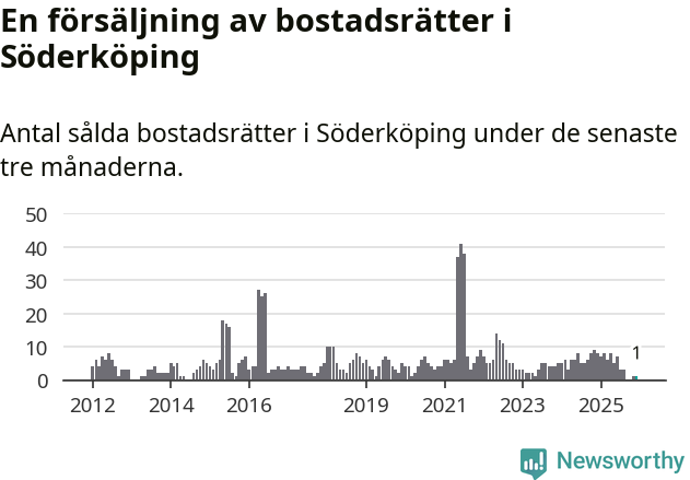 Graf: Antal sålda bostadsrätter i Söderköpings kommun