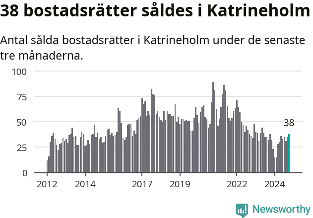 Graf: Antal sålda bostadsrätter i Katrineholms kommun