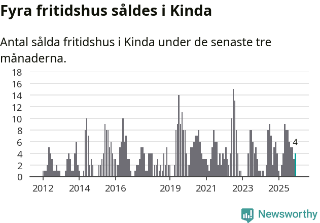 Graf: Antal sålda fritidshus i Kinda kommun
