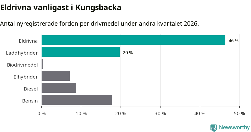 Graf: Antal nyregistrerade fordon per drivmedel