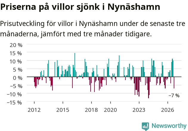 Graf: Prisutveckling för villor i Nynäshamns kommun