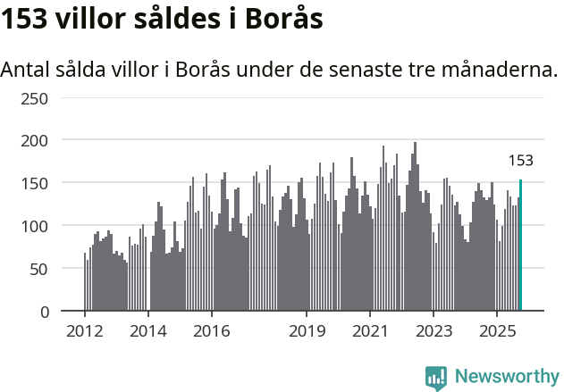 Graf: Antal sålda villor i Borås kommun