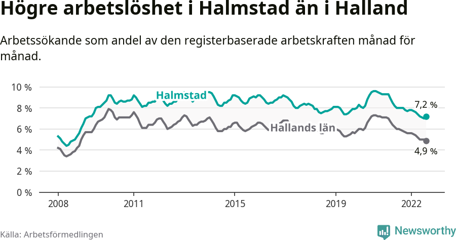 Graf: Arbetslöshet i Halmstads kommun och Hallands län