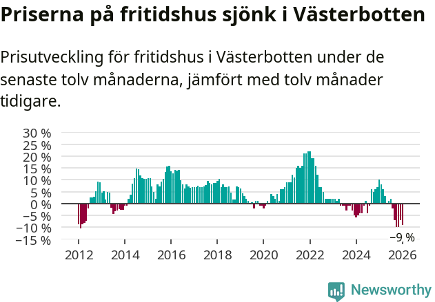 Graf: Prisutveckling för fritidshus i Västerbottens län